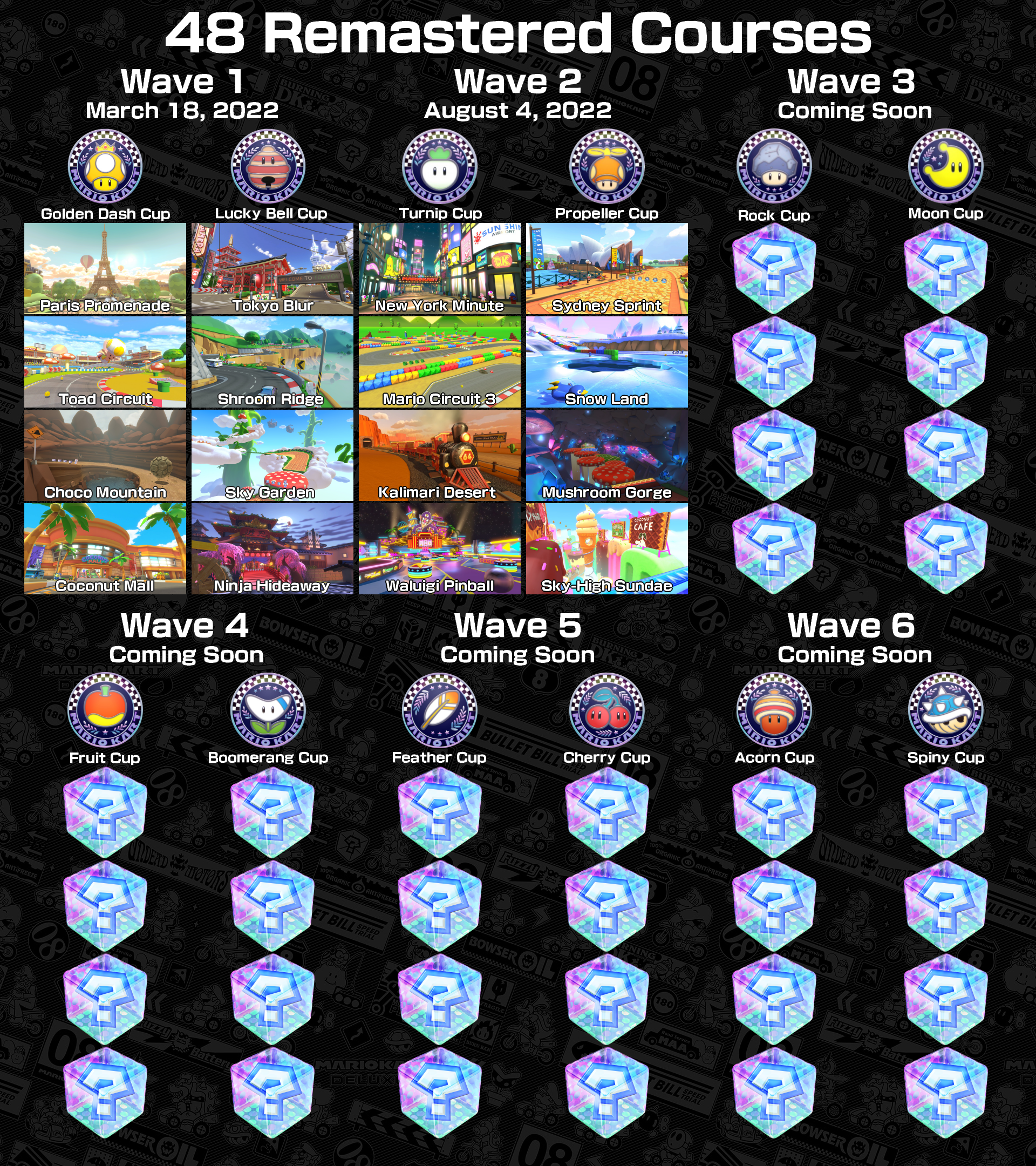 48 Remastered Courses - Wave 1 (March 18, 2022): Golden Dash Cup - Tour Paris Promenade, 3DS Toad Circuit, N64 Choco Mountain, Wii Coconut Mall; Lucky Cat Cup - Tour Tokyo Blur, DS Shroom Ridge, GBA Sky Garden, Tour Ninja Hideaway; Wave 2 (August 4, 2022): Turnip Cup - Tour New York Minute, SNES Mario Circuit 3, N64 Kalimari Desert, DS Waluigi Pinball; Propeller Cup - Tour Sydney Sprint, GBA Snow Land, Wii Mushroom Gorge, Sky-High Sundae; Wave 3 (Coming Soon): Rock Cup; Moon Cup; Wave 4 (Coming Soon): Fruit Cup; Boomerang Cup; Wave 5 (Coming Soon): Feather Cup; Cherry Cup; Wave 6 (Coming Soon): Acorn Cup; Spiny Cup. 48 Remastered Courses - Wave 1 (March 18, 2022): Golden Dash Cup - Tour Paris Promenade, 3DS Toad Circuit, N64 Choco Mountain, Wii Coconut Mall; Lucky Cat Cup - Tour Tokyo Blur, DS Shroom Ridge, GBA Sky Garden, Tour Ninja Hideaway; Wave 2 (August 4, 2022): Turnip Cup - Tour New York Minute, SNES Mario Circuit 3, N64 Kalimari Desert, DS Waluigi Pinball; Propeller Cup - Tour Sydney Sprint, GBA Snow Land, Wii Mushroom Gorge, Sky-High Sundae; Wave 3 (Coming Soon): Rock Cup; Moon Cup; Wave 4 (Coming Soon): Fruit Cup; Boomerang Cup; Wave 5 (Coming Soon): Feather Cup; Cherry Cup; Wave 6 (Coming Soon): Acorn Cup; Spiny Cup.