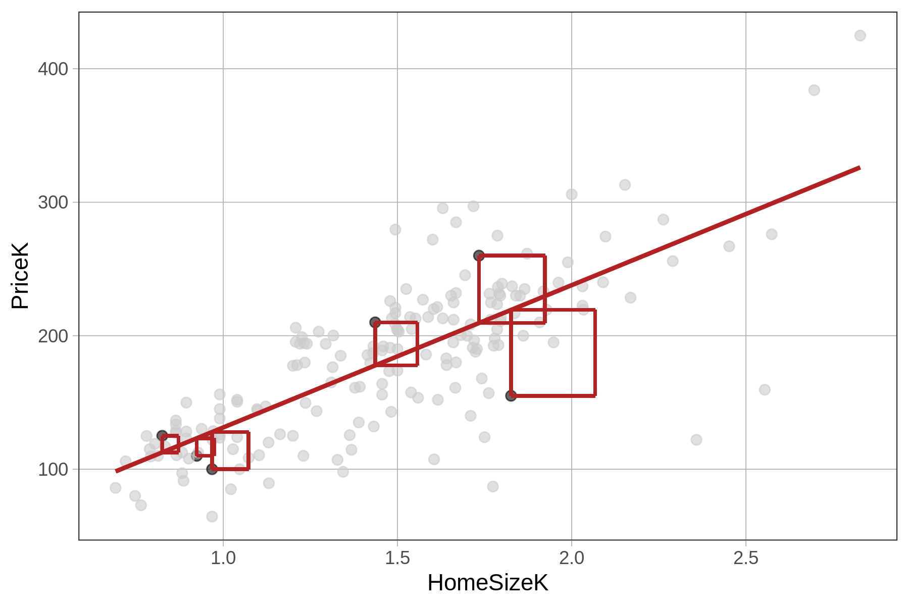 A scatter plot of the distribution of PriceK by HomeSizeK in the Ames data frame, overlaid with the regression line in red.  A few squared residuals are drawn above and below the regression model as vertical lines from the data points to the model that have been scaled into squares.
