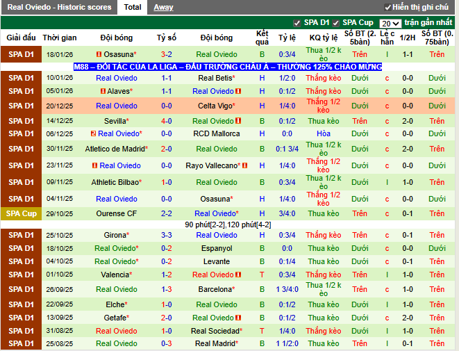 Phong độ gần đây Real Oviedo
