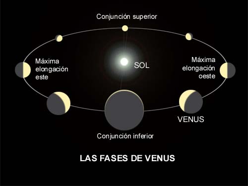 esquema fases de Venus