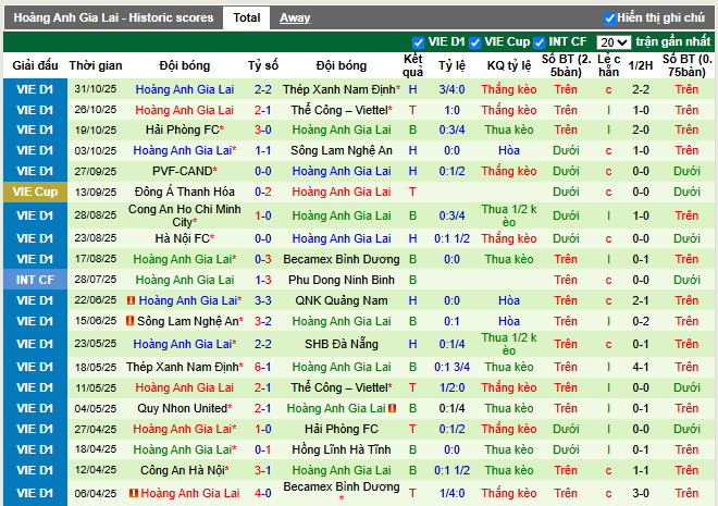 Phong độ gần đây Hoàng Anh Gia Lai