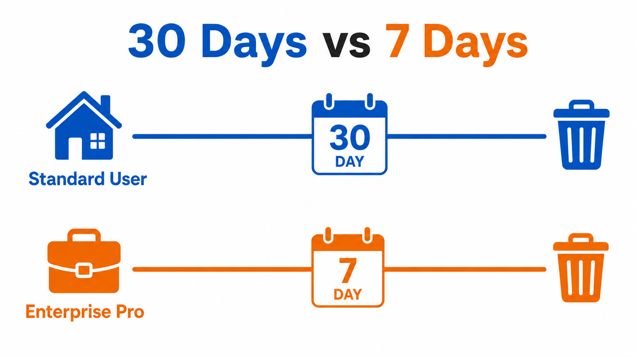 Will my Perplexity images be deleted timeline 30 vs 7 days