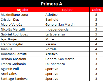 Goleadores-A