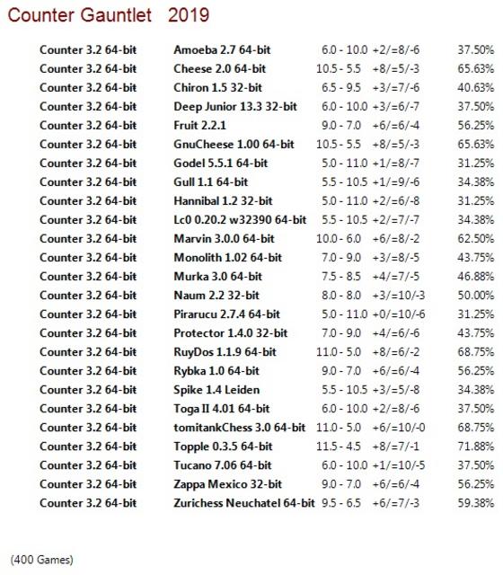 Counter 3.2 64-bit Gauntlet for CCRL 40/40 Counter-3-2-64-bit-Gauntlet