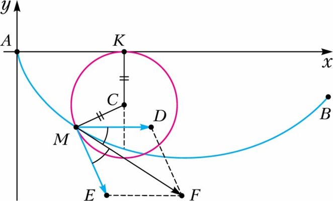 Sự tạo thành đường cycloid