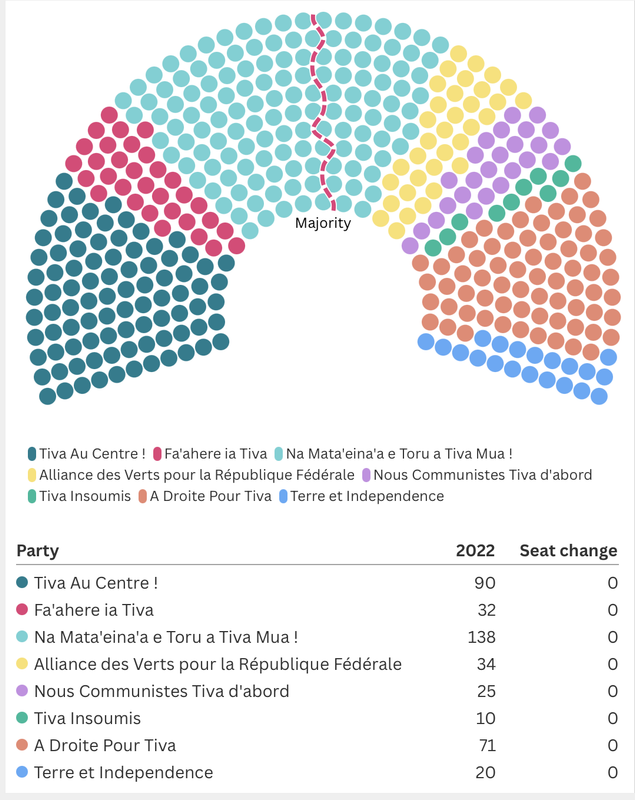 Composition du Conseil National 