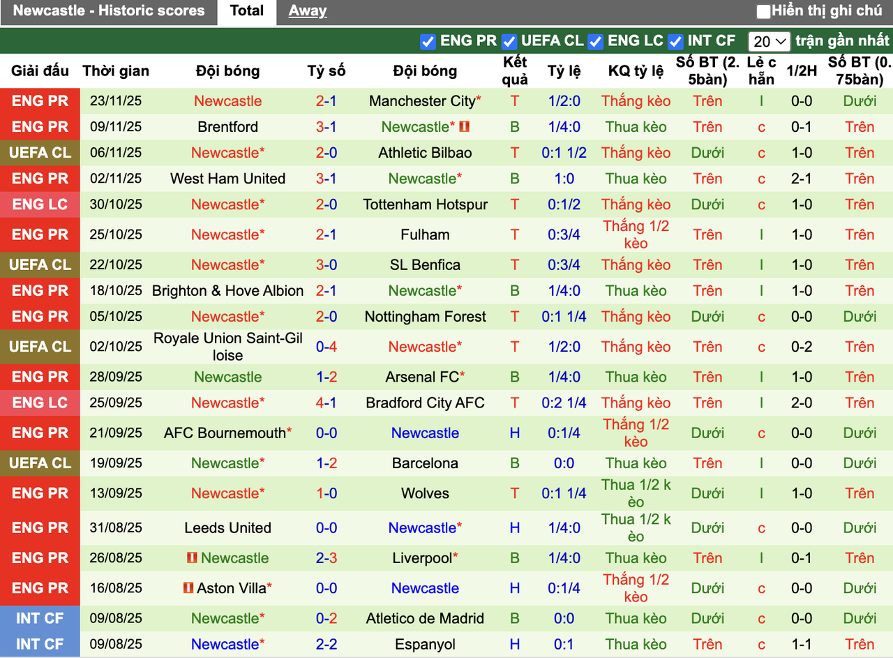 Phong độ Newcastle​​​​​​​