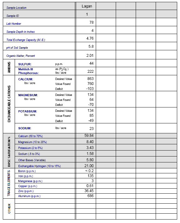 Soil Test Results