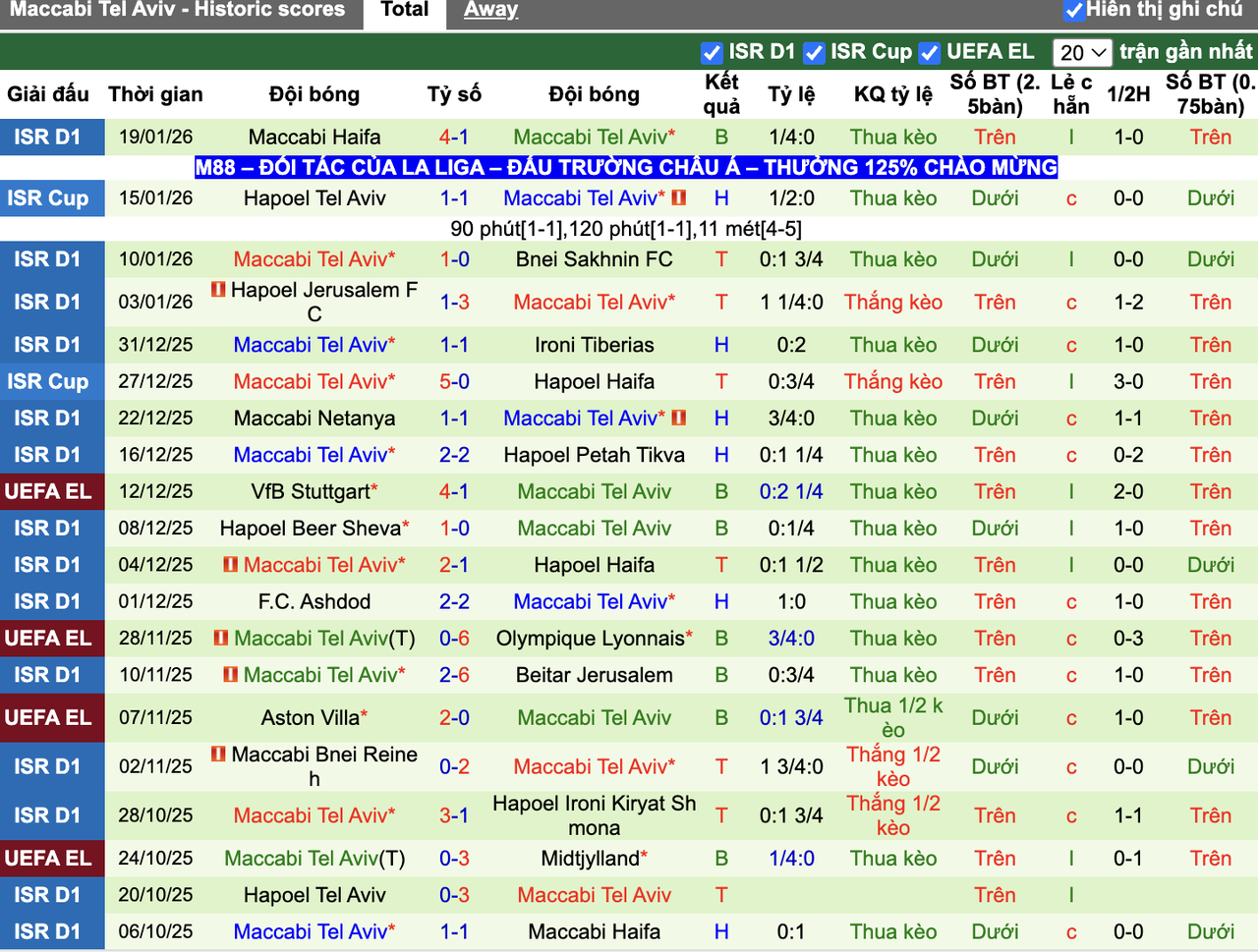 Phong độ Maccabi Tel Aviv