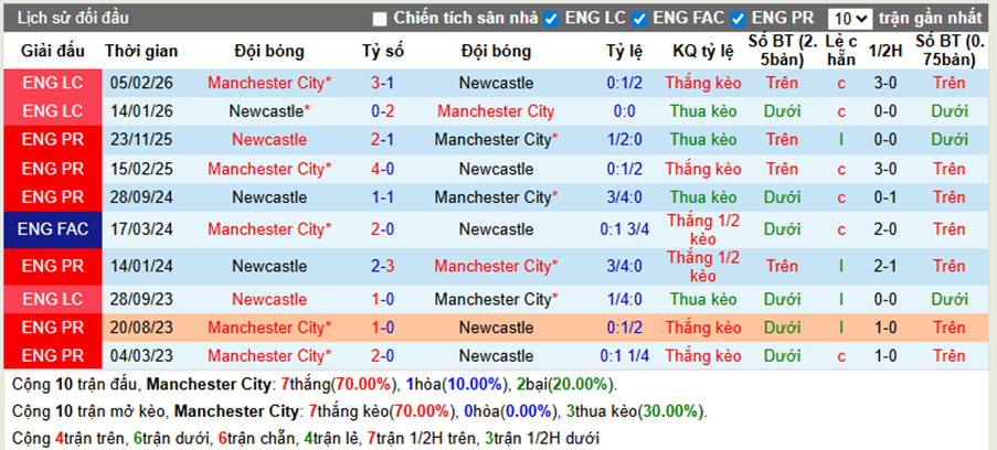 Thành tích đối đầu Man City vs Newcastle