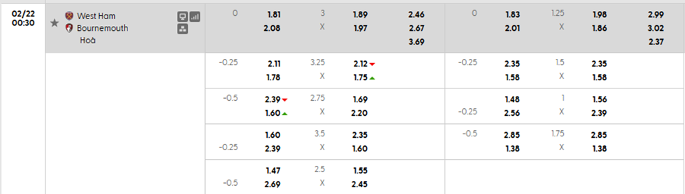 Tỷ lệ kèo West Ham vs Bournemouth