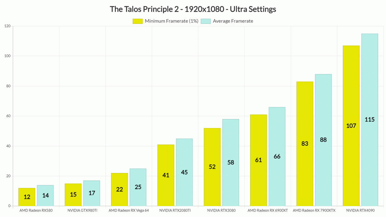 https://i.postimg.cc/9XTLCSFq/The-Talos-Principle-2-PC-performance-and-benchmarks-2-redimensionner-2.png
