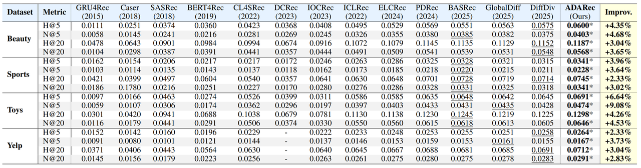 Overall Performance Comparison