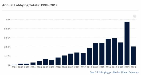 Gilead-Lobbying-600x318