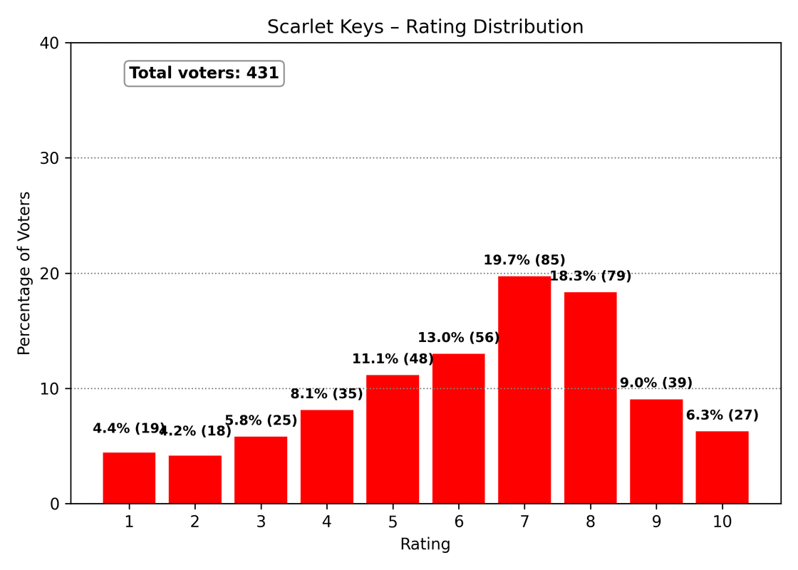 8 Scarlet Keys distribution