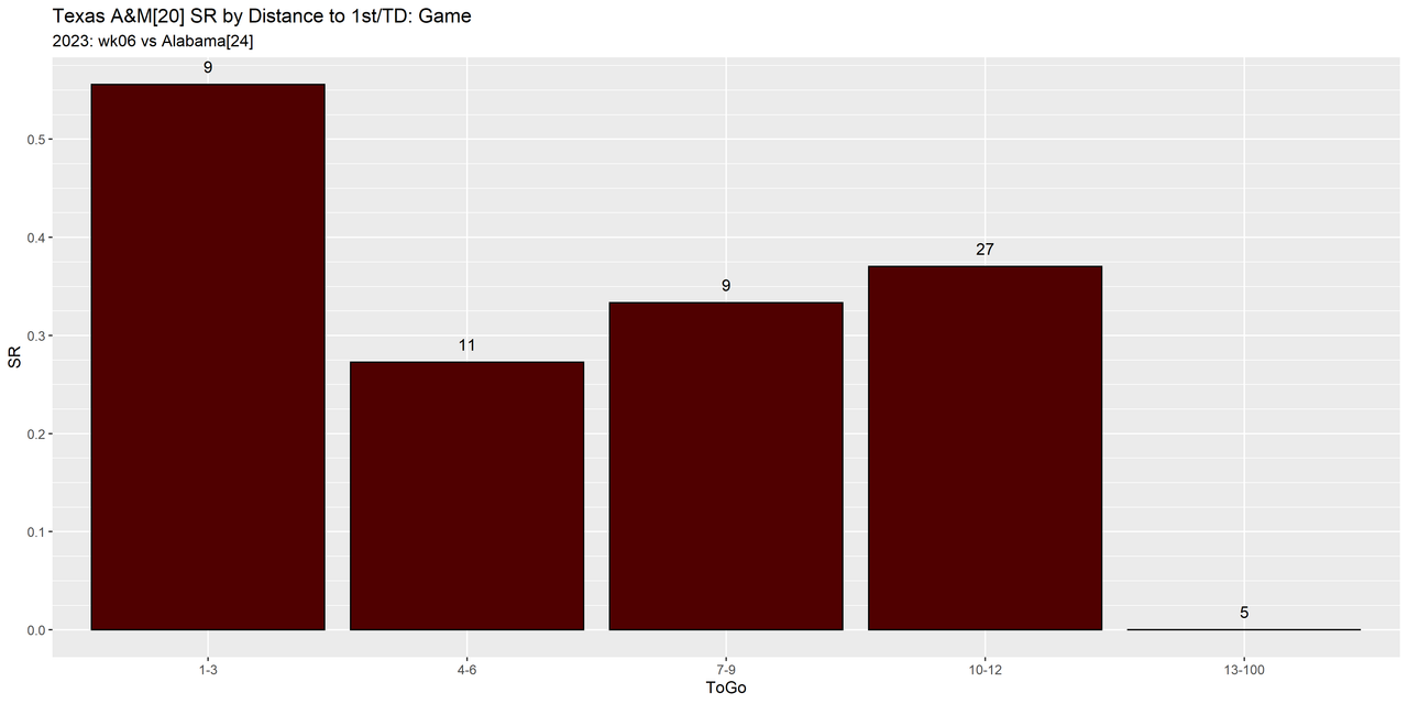 Texas-A-M-2023-regular-wk06-Alabama-e05-distance-success-down-game