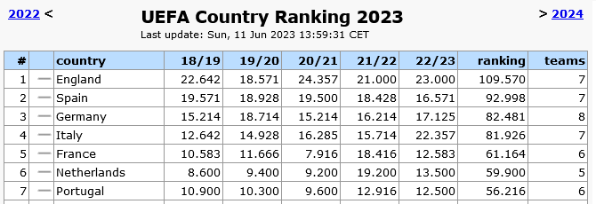 Screenshot-2023-06-12-at-13-01-05-UEFA-Country-Ranking-2023