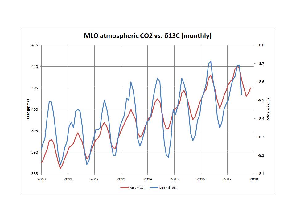 MLO CO2 and d13C
