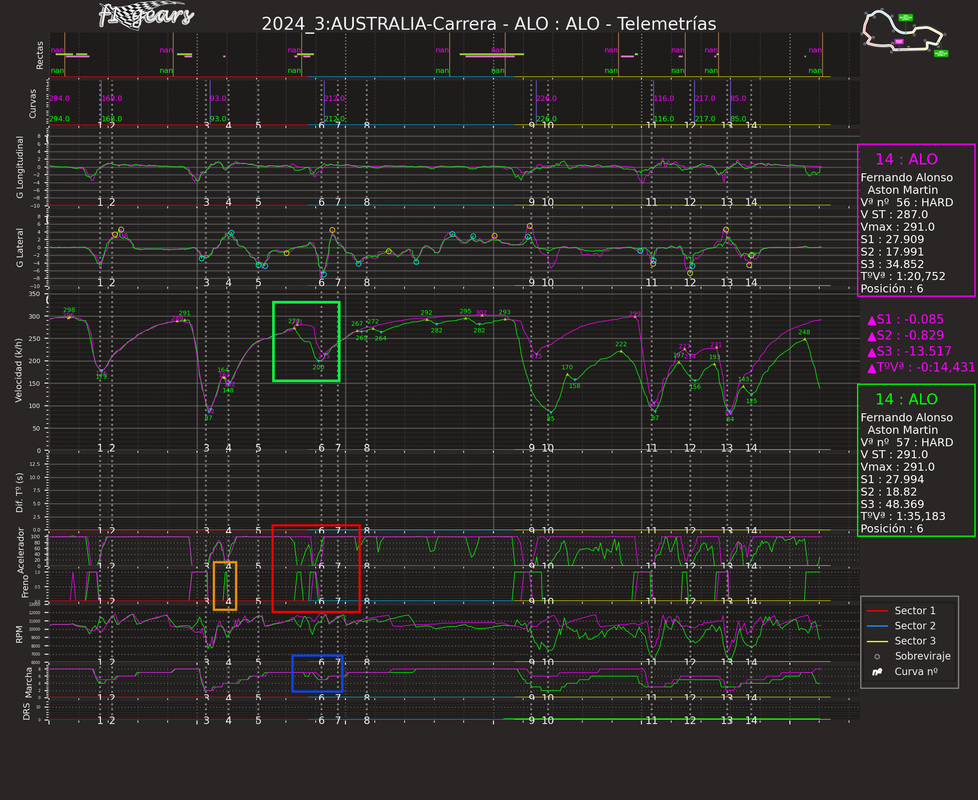 2024_3_Carrera-ALO-ALO_Telemetrías