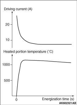 glow plug current