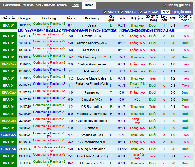 Phong độ gần đây Corinthians Paulista