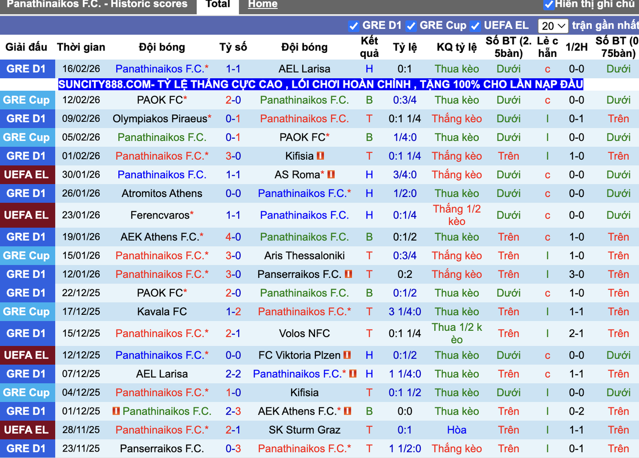 Phong độ Panathinaikos
