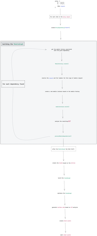 Процес побудови Webpack