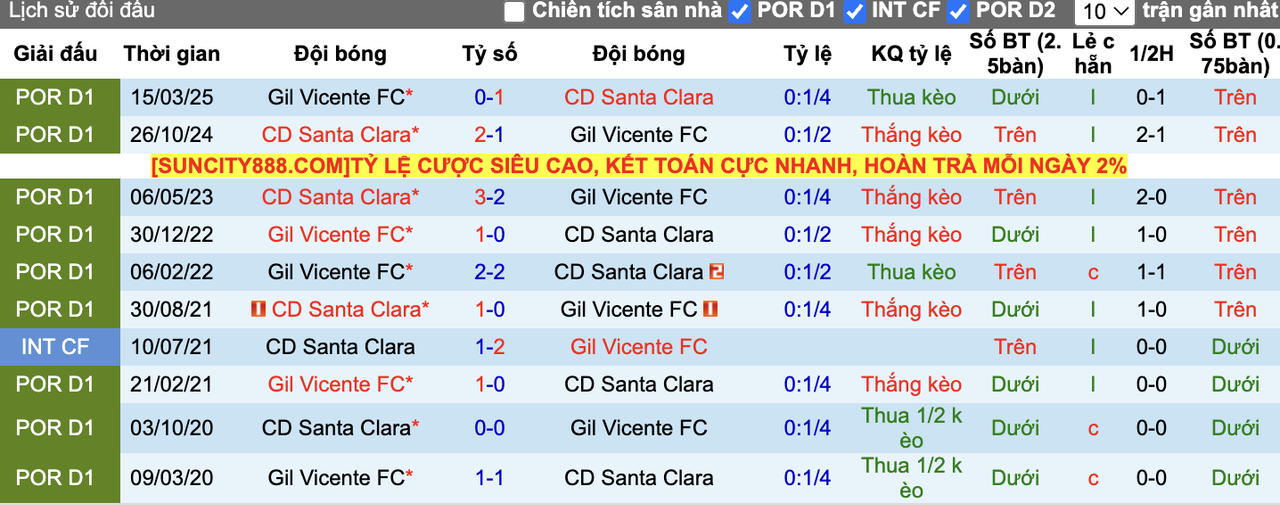 Thành tích đối đầu Gil Vicente vs Santa Clara
