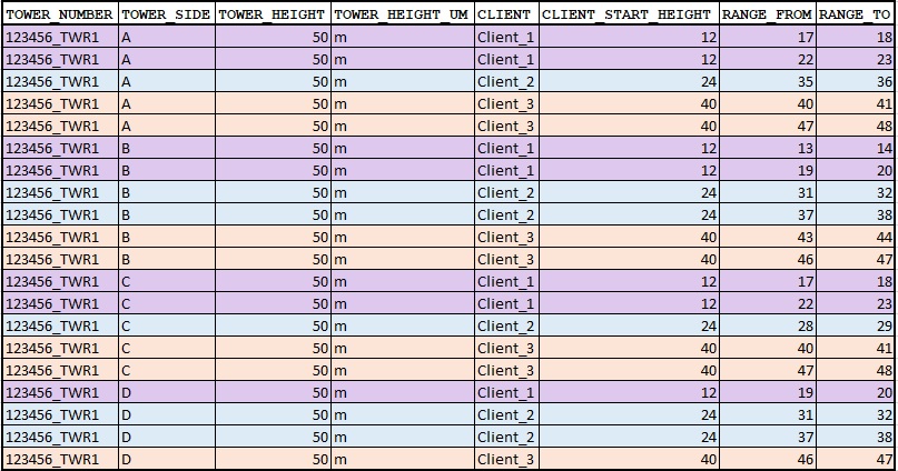 SQL 中更復雜的 Island & Gaps 問題