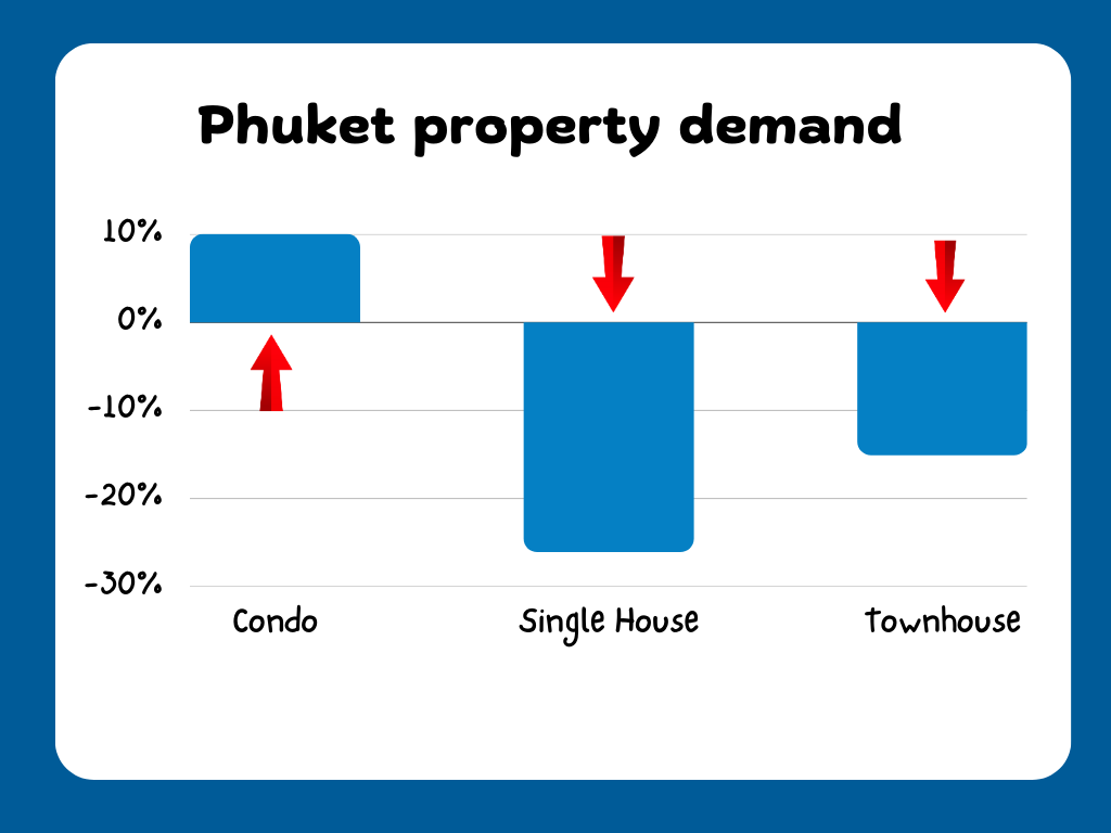 Phuket property demand