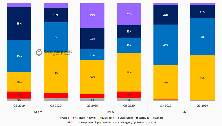 Counterpoint-Smartphone-Chipset-Vendor-Share-by-Region-Q3-2020-vs-Q3-2019.png