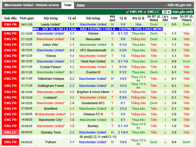 Phong độ gần đây Man United