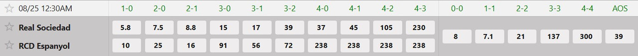 Tỷ lệ tỷ số chính xác Real Sociedad vs Espanyol