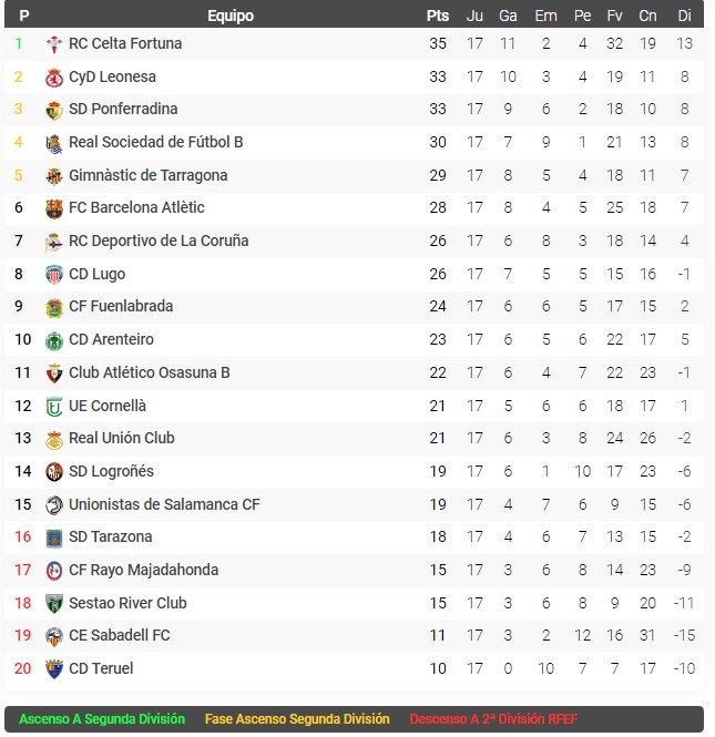   2023-2024 | 17º Jornada |   CF Fuenlabrada  0-2  Celta B  - Página 3 17-12-2023-23-12-41-36