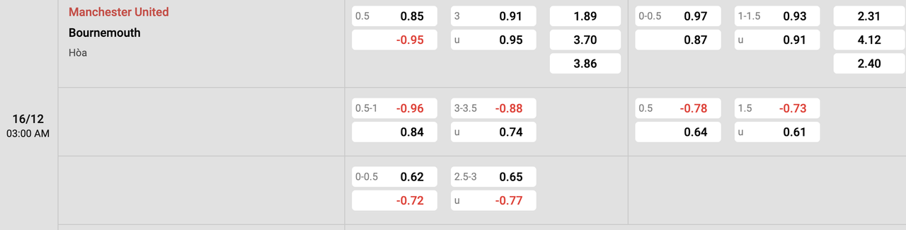 Tỷ lệ kèo MU vs Bournemouth