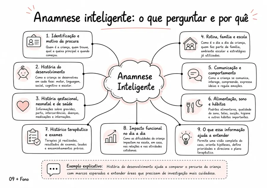 Exemplo de mapa mental de Fonoaudiologia do MapaFono
