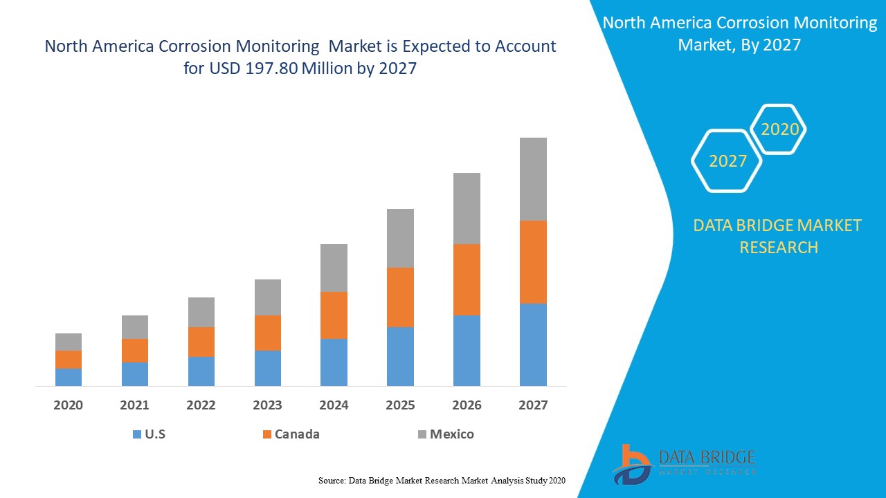 North America Corrosion Monitoring Market