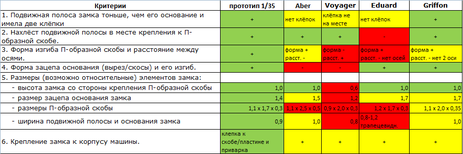 Свод сравнения