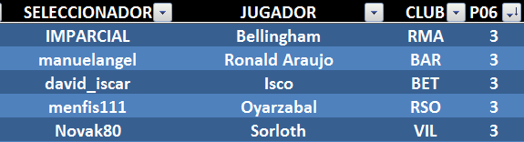 EL JUEGO DE LOS SELECCIONADORES (3ª Edición) - Temporada 2023-24 - Página 18 M-ximos-anotadores-J06