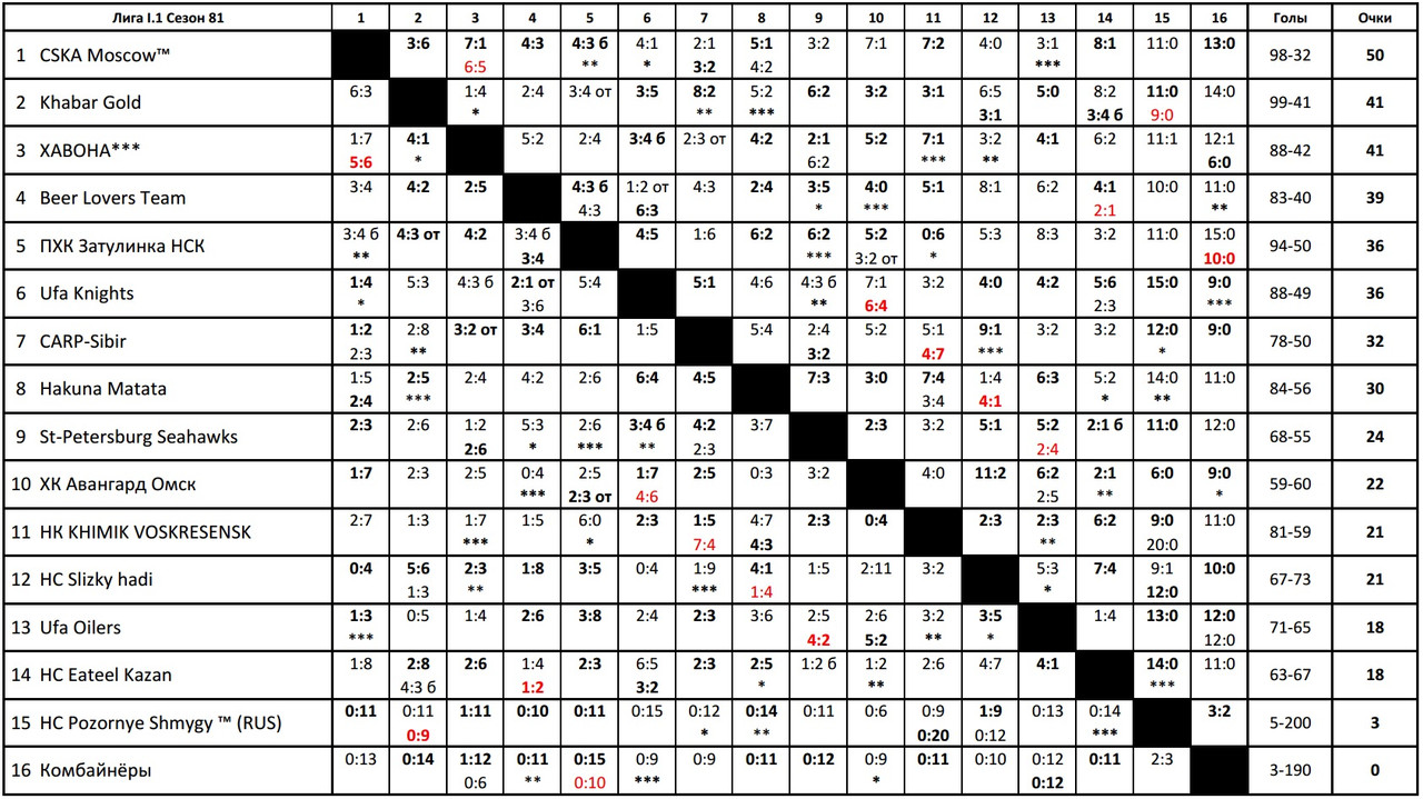 Турнирную таблицу чемпионата можно представить в виде схемы например на схеме ниже представлена