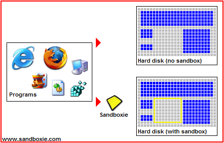 Ilustrasi Program Sandboxie
