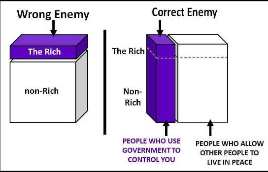 wrong-enemy-rich-poor-use-government-force-libertarian.jpg