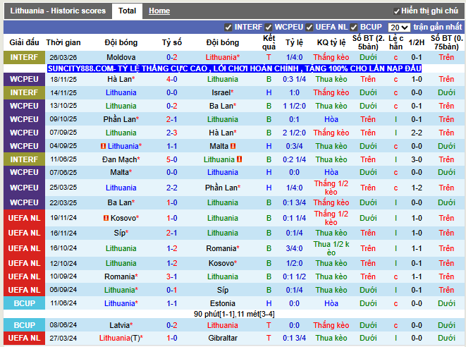 Phong độ gần đây Lithuania