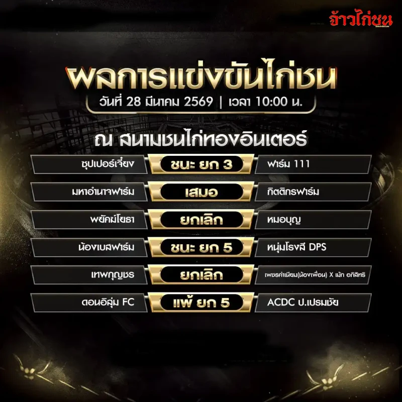 สรุปผลไก่ชน สนามชนไก่ทองอินเตอร์ วันเสาร์ที่ 28 มีนาคม 2569