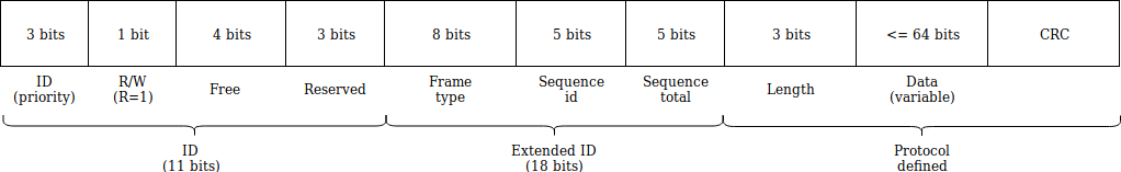 CAN frame(1)(1)