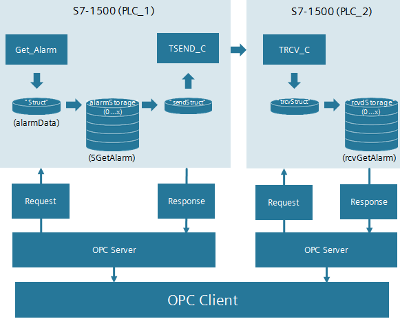 "Get_Alarm" instruction in S7-1500 CPU "Get_Alarm" instruction in S7-1500 CPU