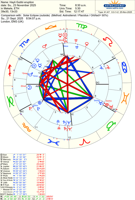 astro 61at hayli gubbi eruption solar eclipse 44127 674916