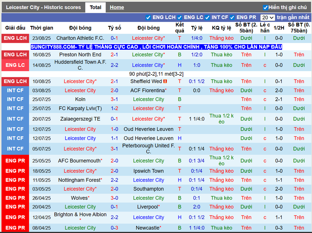 Phong độ gần đây Leicester City