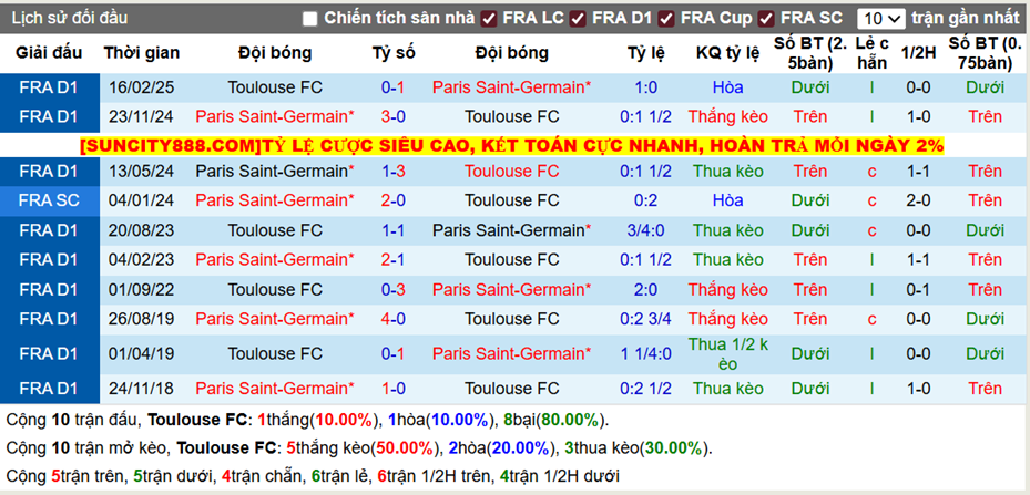 Thành tích đối đầu Toulouse vs PSG