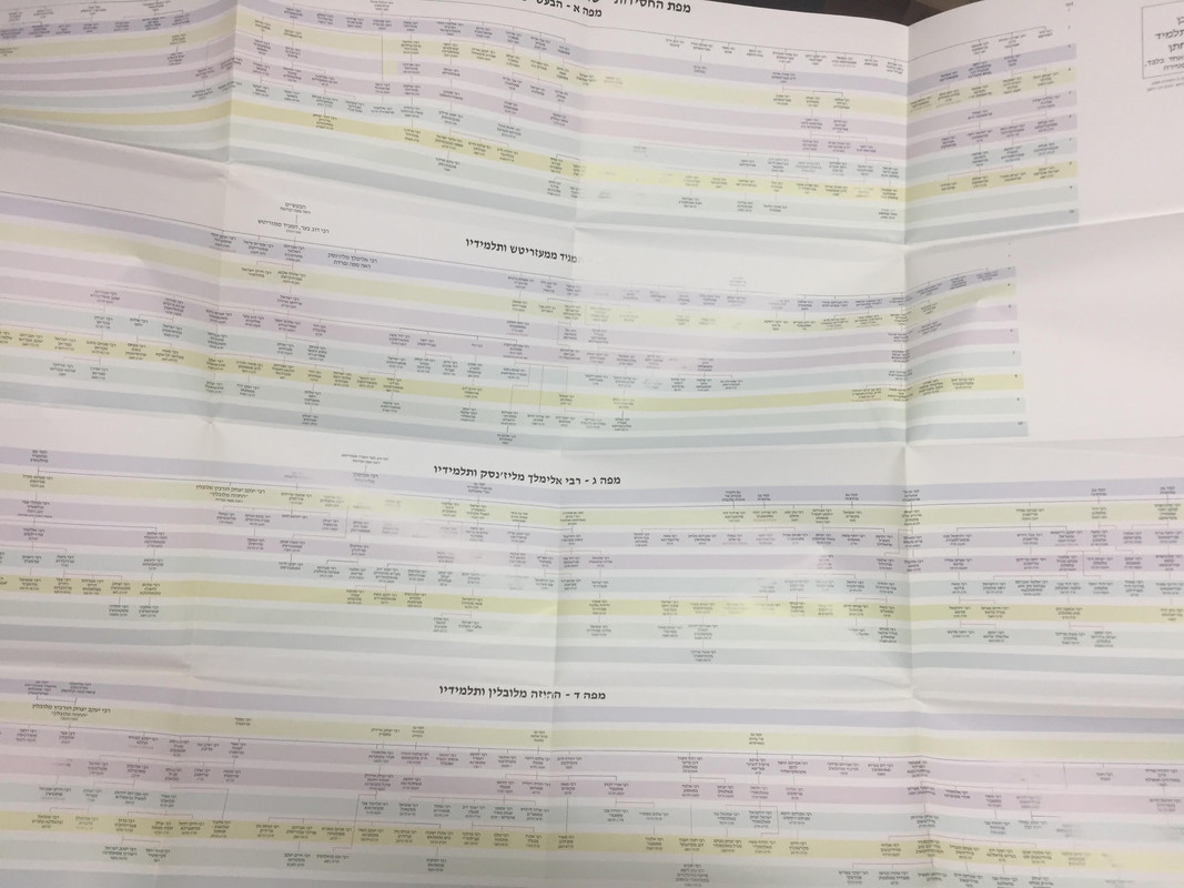 Part of chassidus chart